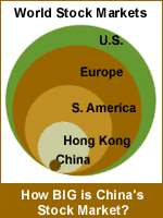 Size of Stock Markets