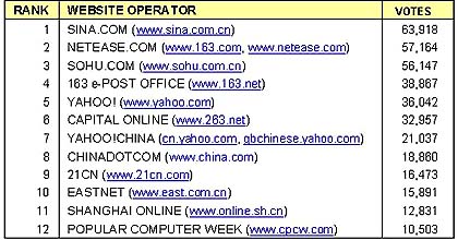 Analysis Internet Development In China Part Vi Information Technology Virtual China