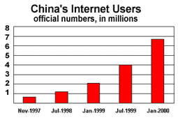China's Internet Users
